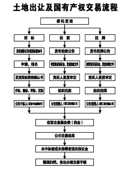 在中国如何购买土地